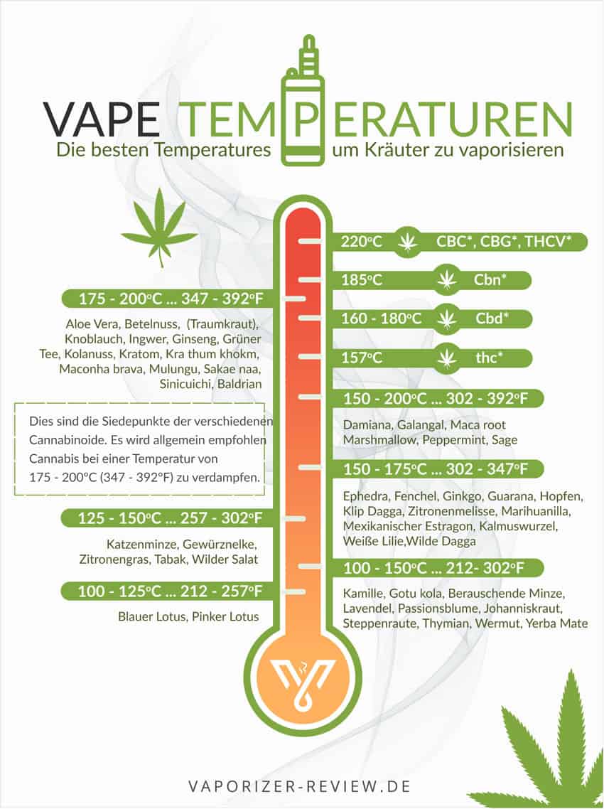 Vaporizer Temperatur Guide - so wird Cannabis richtig verdampft